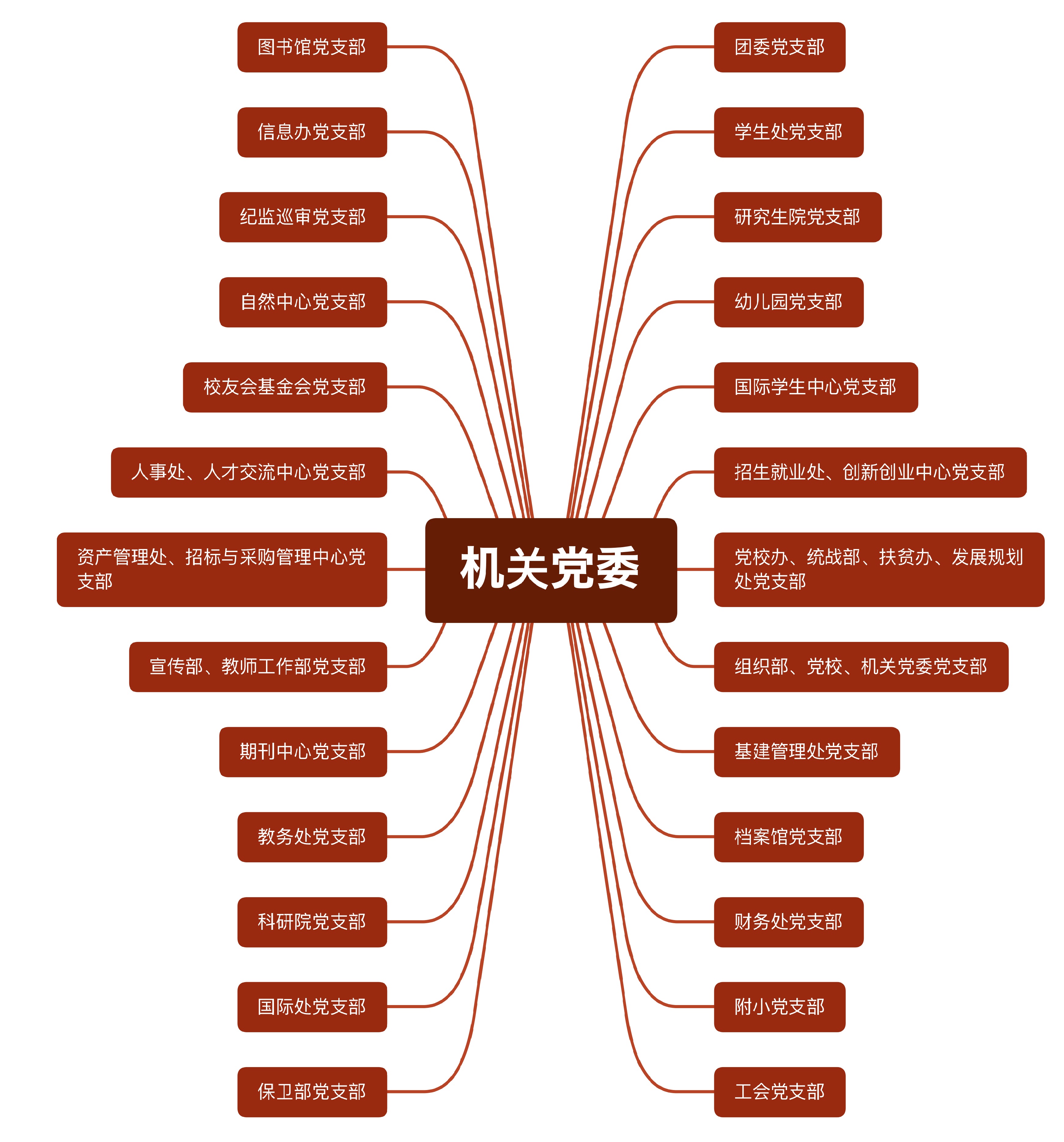 http://dangwei.ustb.edu.cn/upload/组织结构图2016-2.jpg